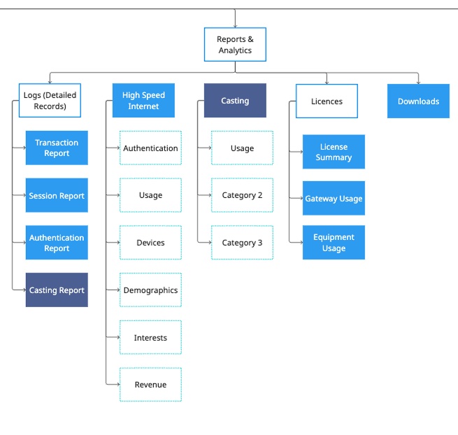 Sitemap: Reports & Analytics split into subcategories by service, each with log and overview pages