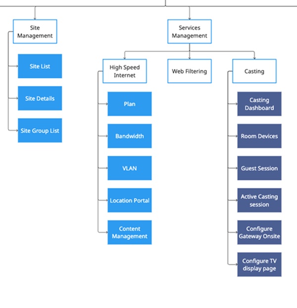 Sitemap: Site Management and a new Services Management branch with High Speed Internet, Web Filtering and Casting pages