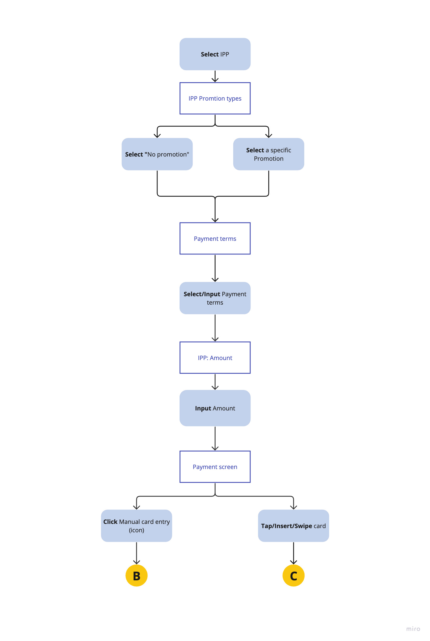 Installment user flow: promotion, payment term, amount, then the card sales flow