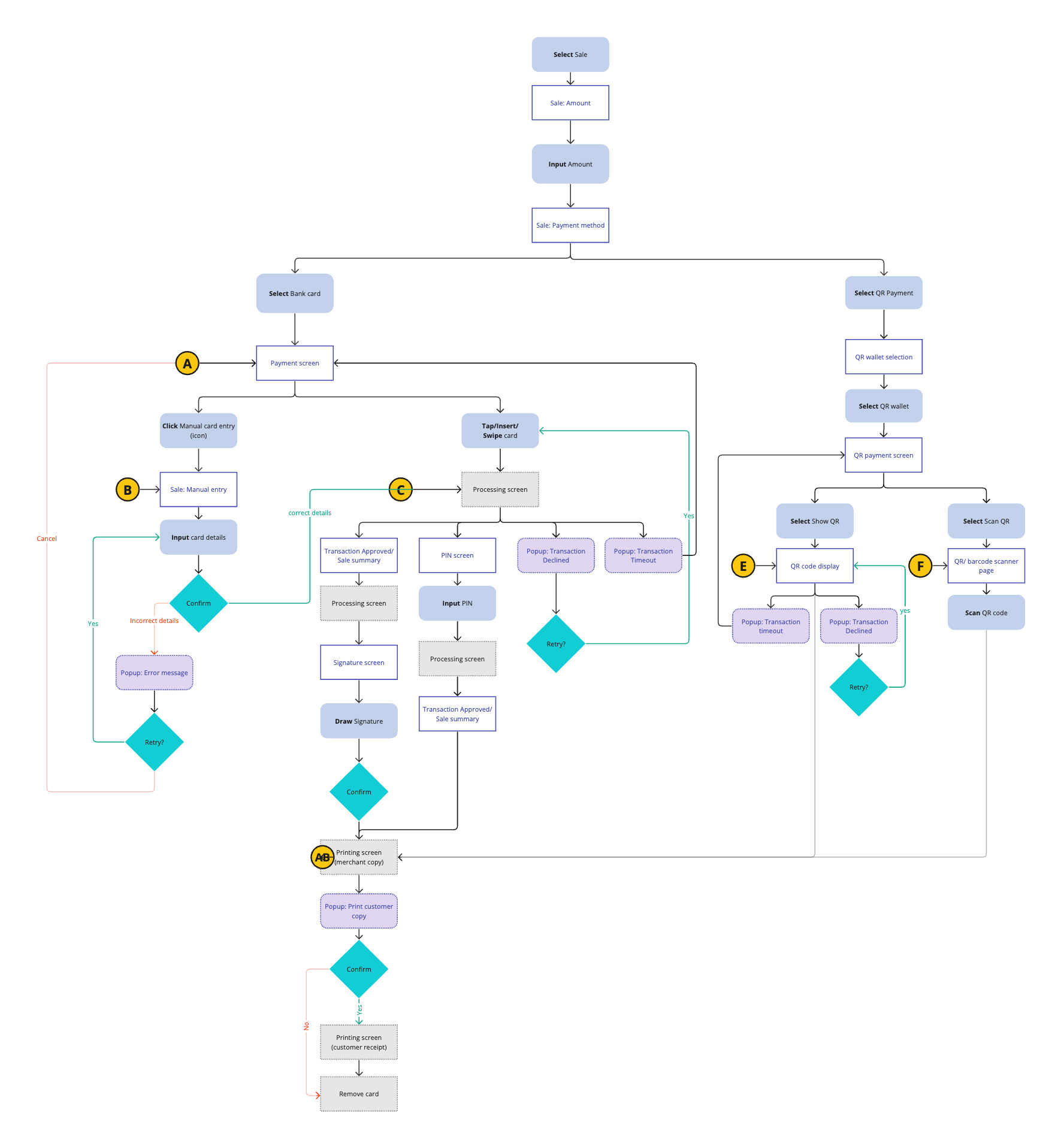 Sales user flow: card and QR wallet branches with approved, denied and timeout outcomes