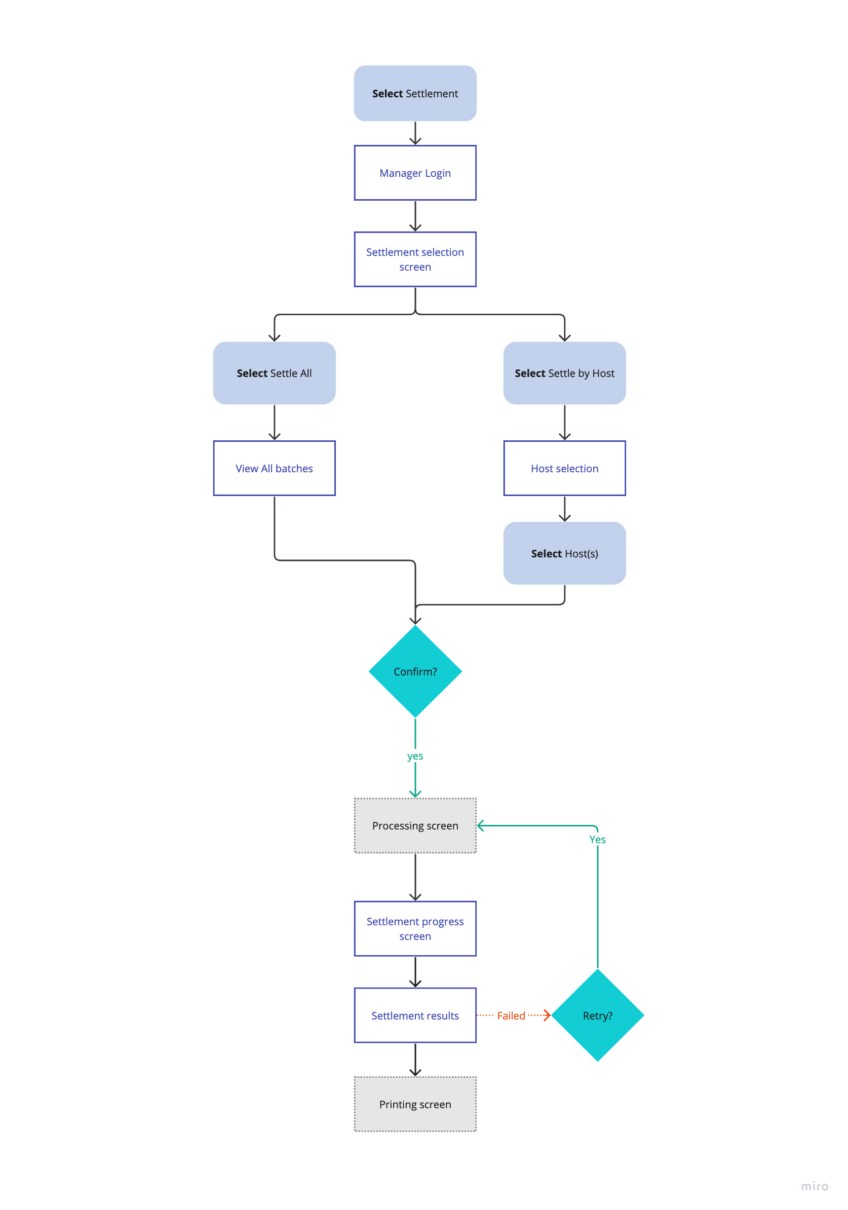 Settlement user flow: Settle All or Settle by Host, processing, results and retry