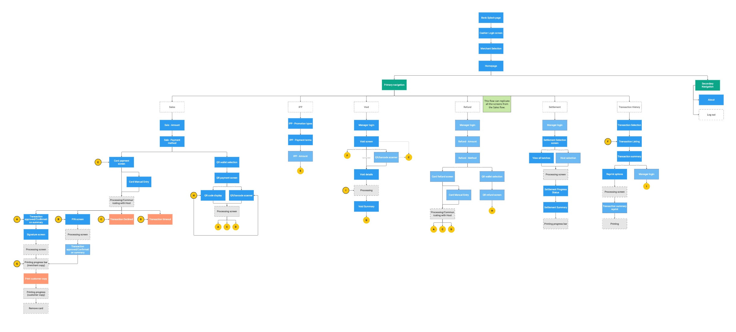 App sitemap derived from the user flows