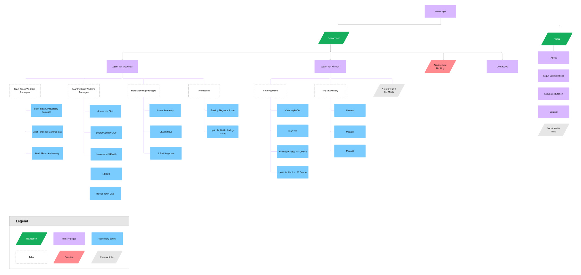 Revamped sitemap with Weddings and Kitchen branches, plus Book Appointment and Contact