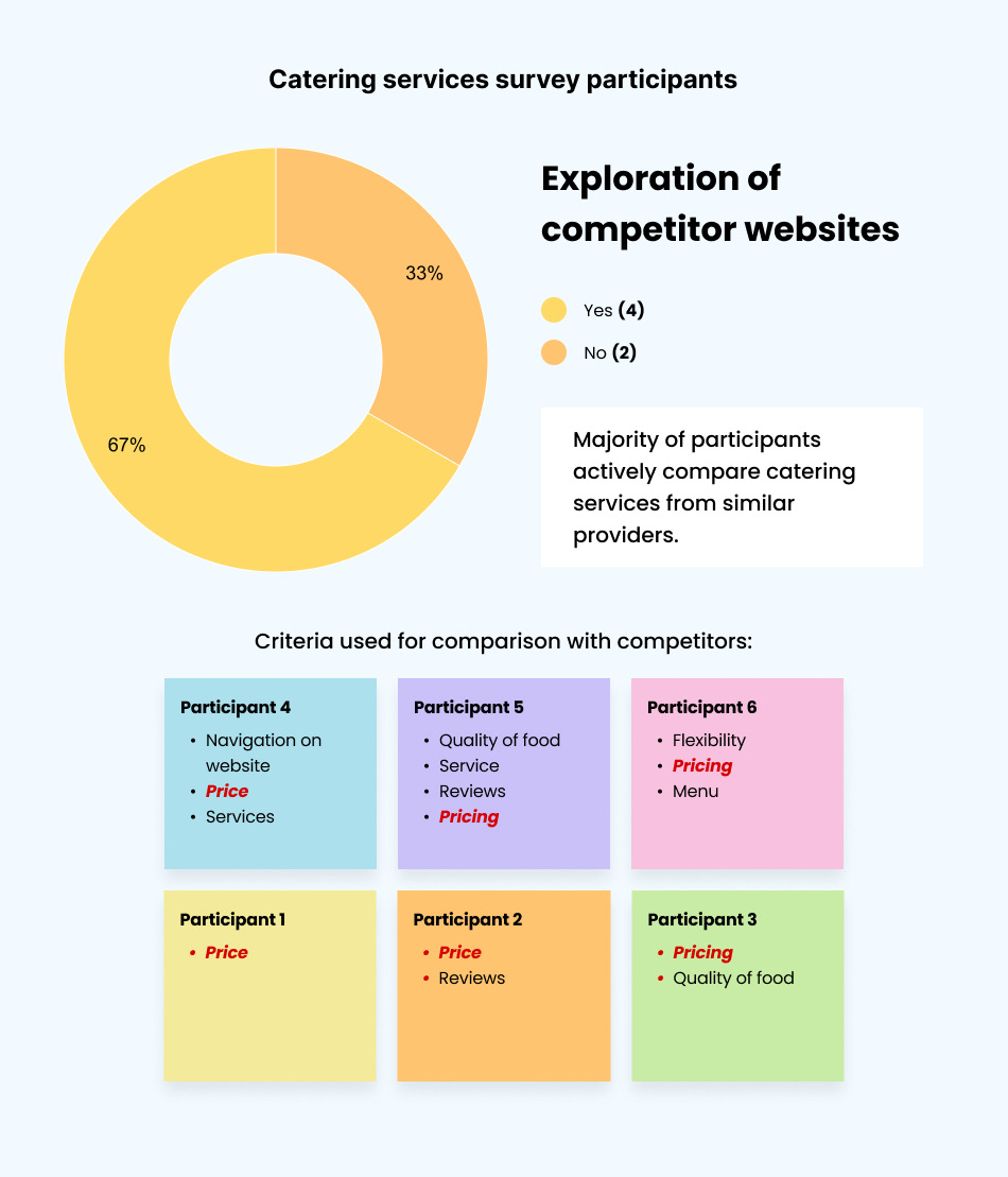 Catering survey: 67% actively compare providers, with each participant's comparison criteria