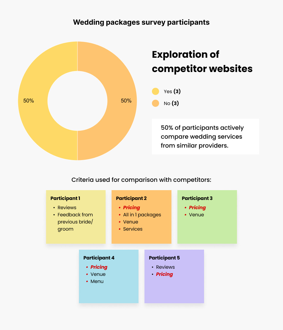 Wedding survey: 50% actively compare providers, with each participant's comparison criteria