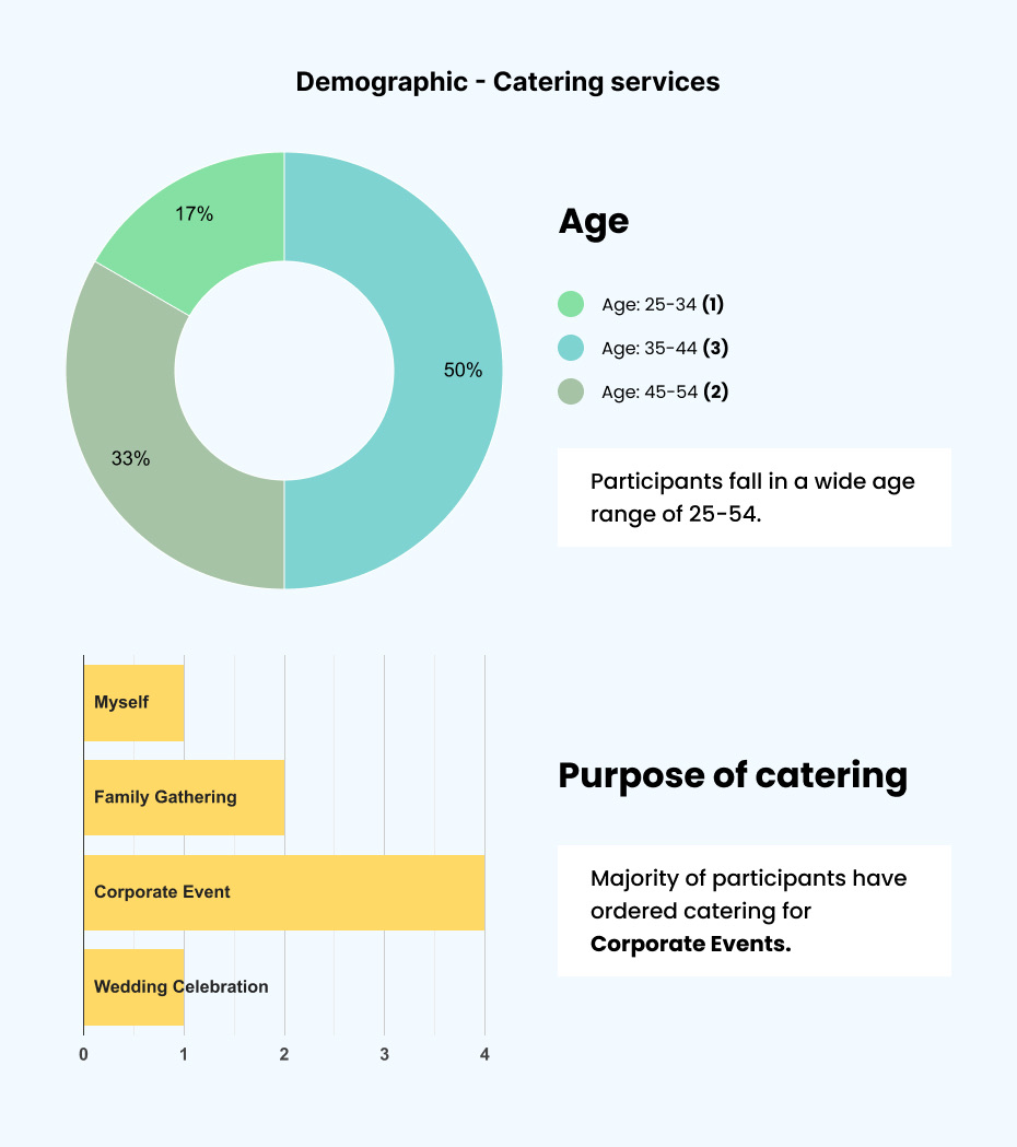 Catering survey demographics: ages 25 to 54, most ordering for corporate events