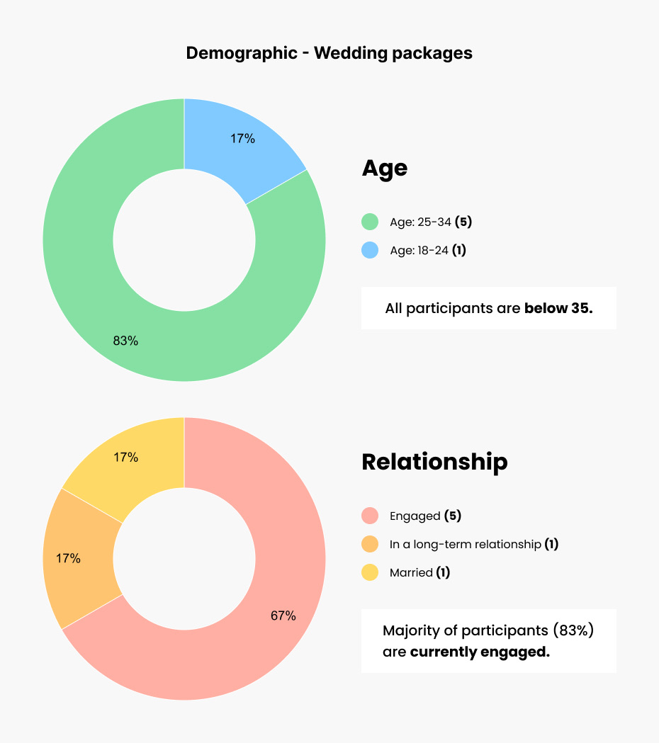 Wedding survey demographics: all participants under 35, 67% currently engaged