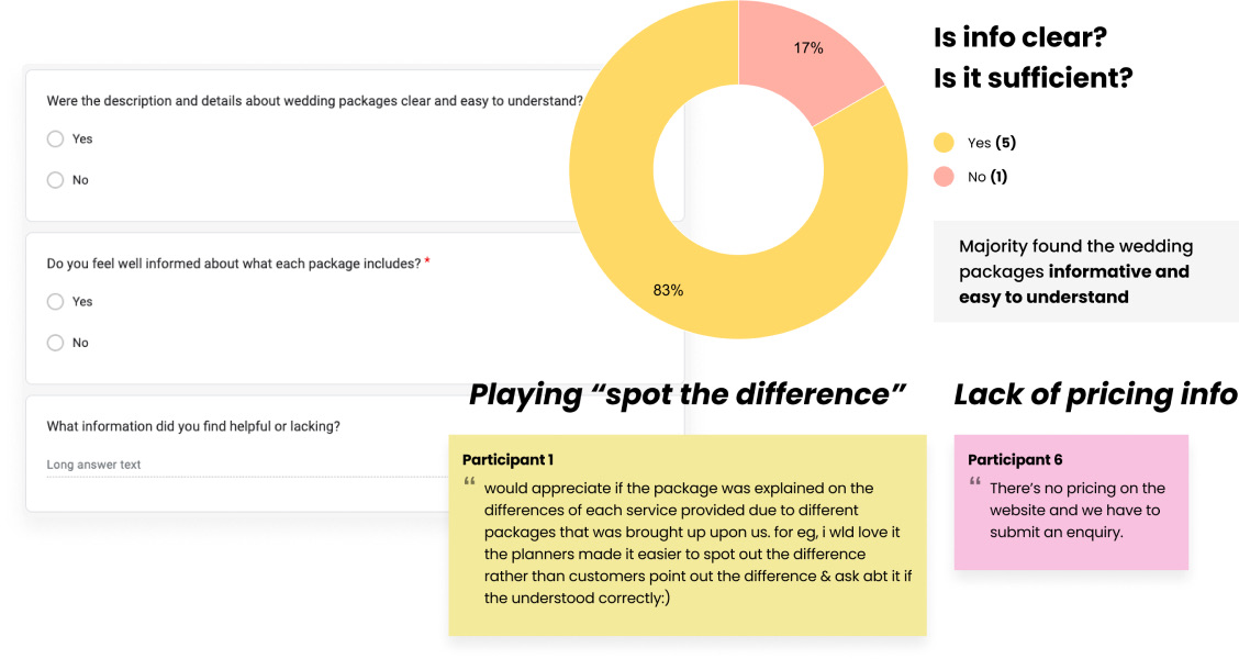 Survey responses: 83% found package info clear, with quotes about comparing packages and missing pricing