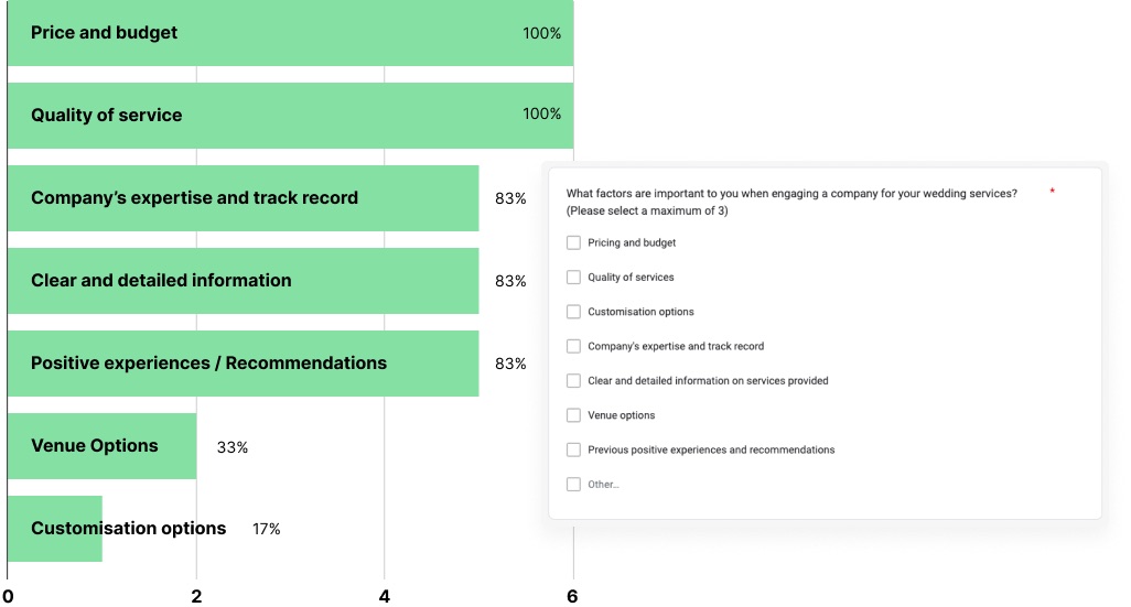 Bar chart of key considerations: Price and budget and Quality of service both chosen by 100% of participants