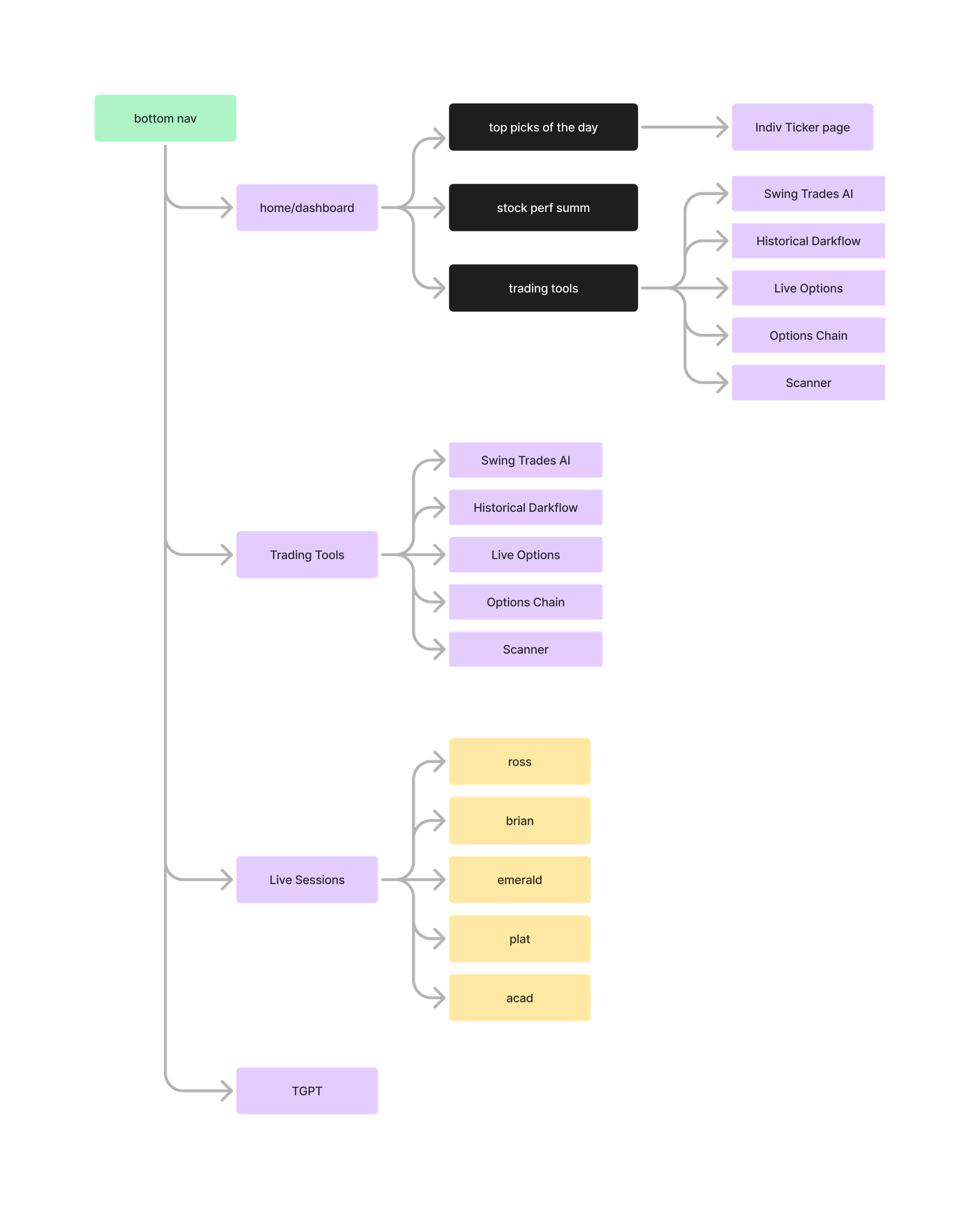Sitemap of the bottom navigation and the pages under each tab