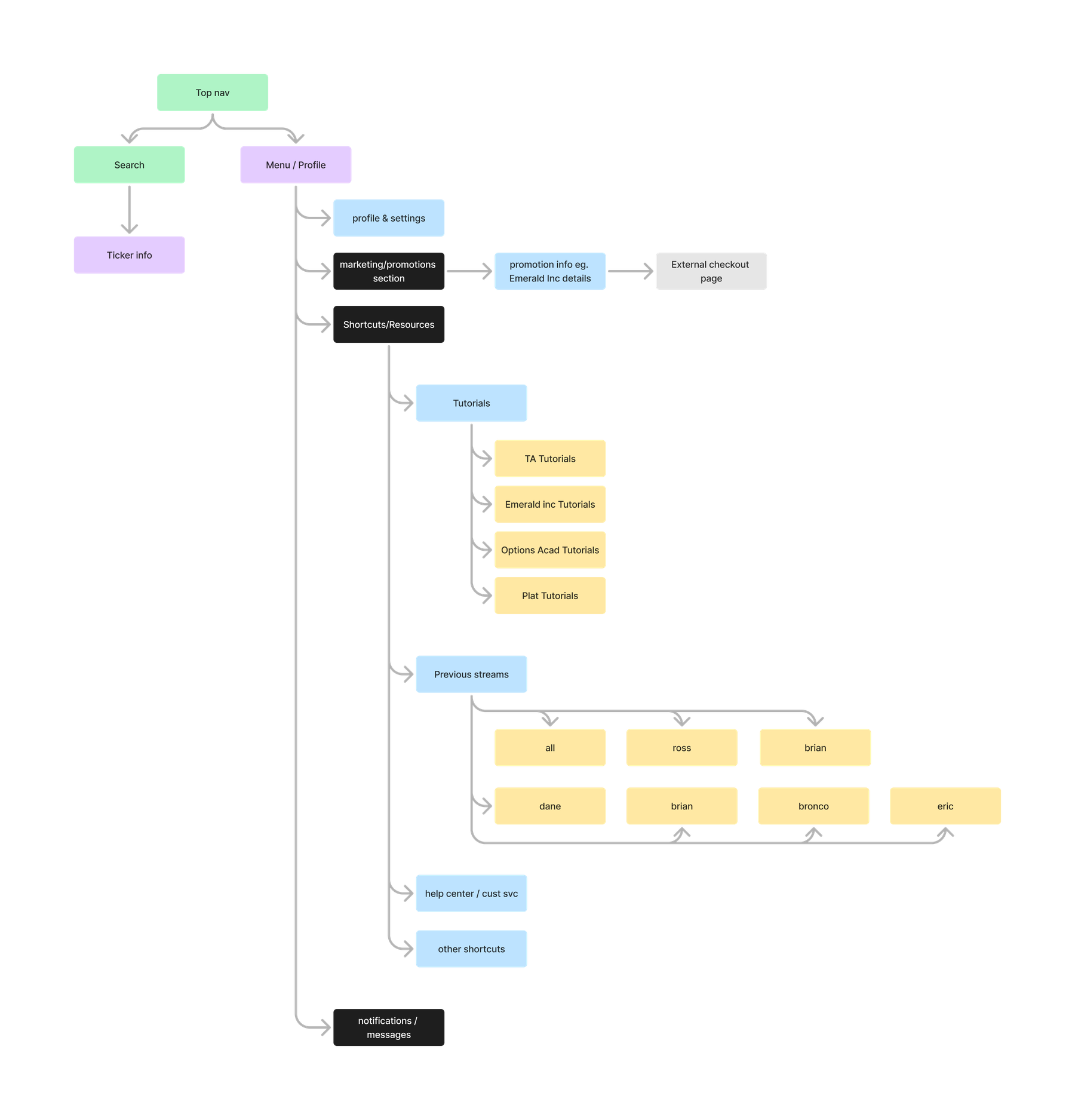 Sitemap of the Menu/Profile page grouping settings, promotions, support, tutorials and notifications