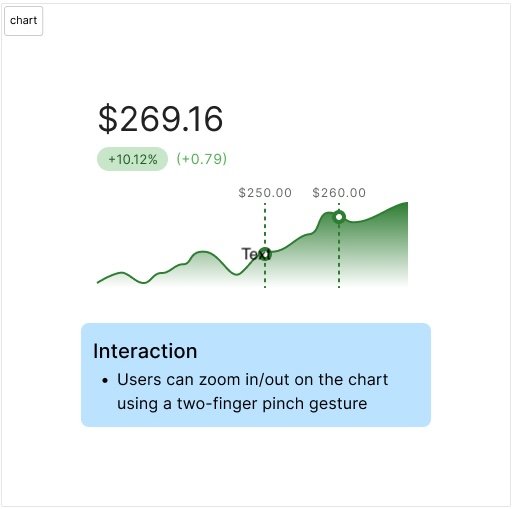 Interaction note: users can zoom in and out on the chart using a two-finger pinch gesture