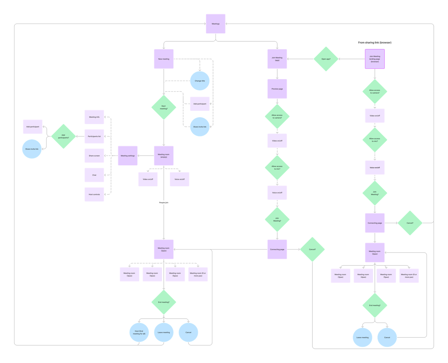 User flow diagram for starting a new meeting and joining an existing one from the app or a browser