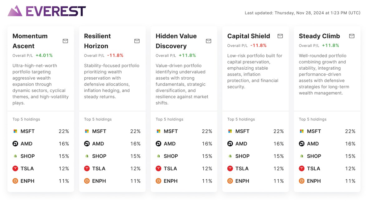 Everest: five narrower strategy cards without sparklines