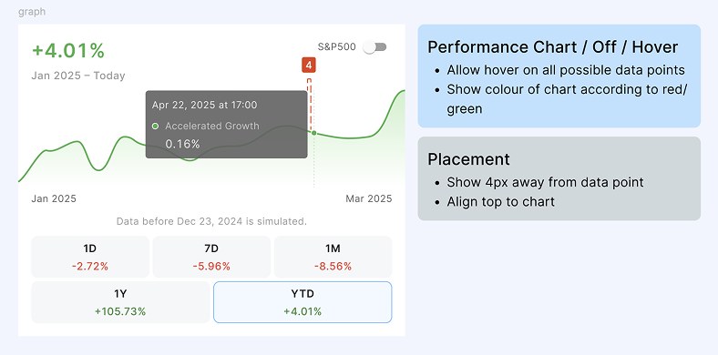 Performance chart annotated with hover behaviour and tooltip placement notes